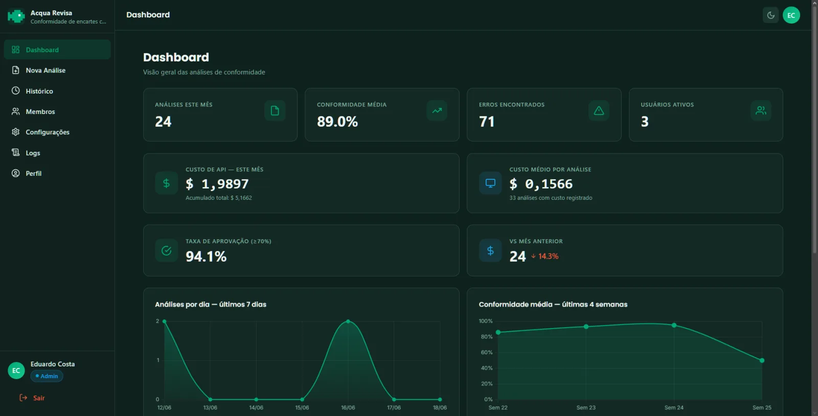 Dashboard do RevisaMarket com análises de conformidade de encartes e taxa de aprovação
