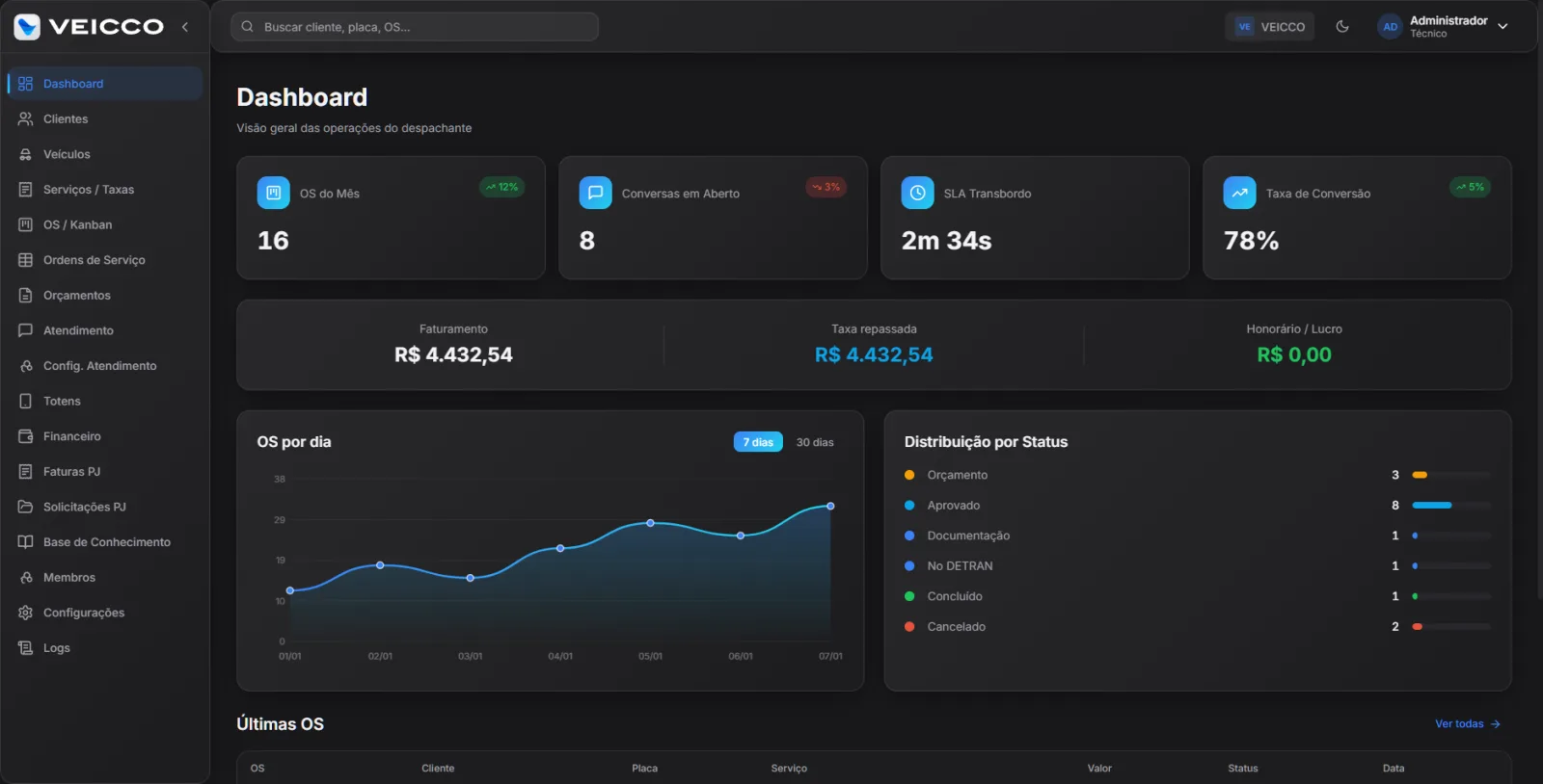 Dashboard do sistema VEICCO com indicadores de ordens de serviço, SLA e faturamento